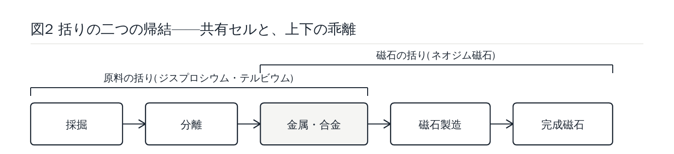 図2 括りの帰結：共有セル