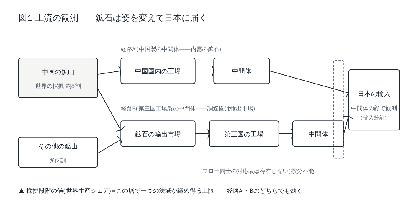 図1 上流の観測：鉱石は姿を変えて日本に届く